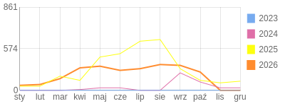 Wykres roczny blog rowerowy biker81.bikestats.pl
